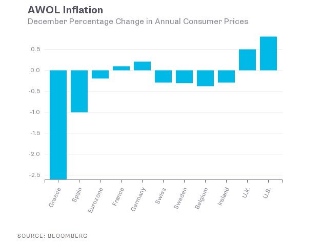 Inflacja na świecie - dane za grudzień
