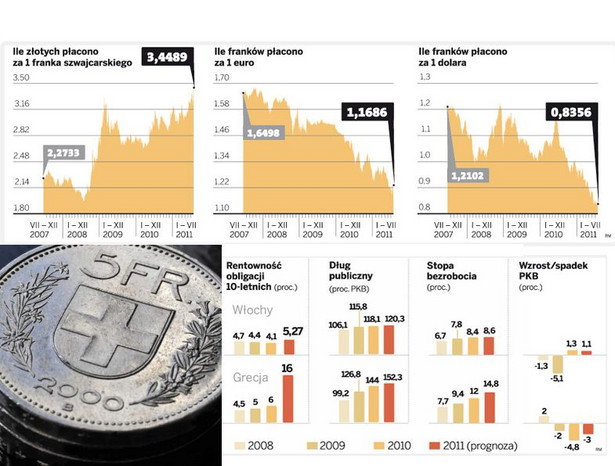 Frank szwajcarski i obligacje krajów zagrożonych kryzysem. Fot. Bloomberg