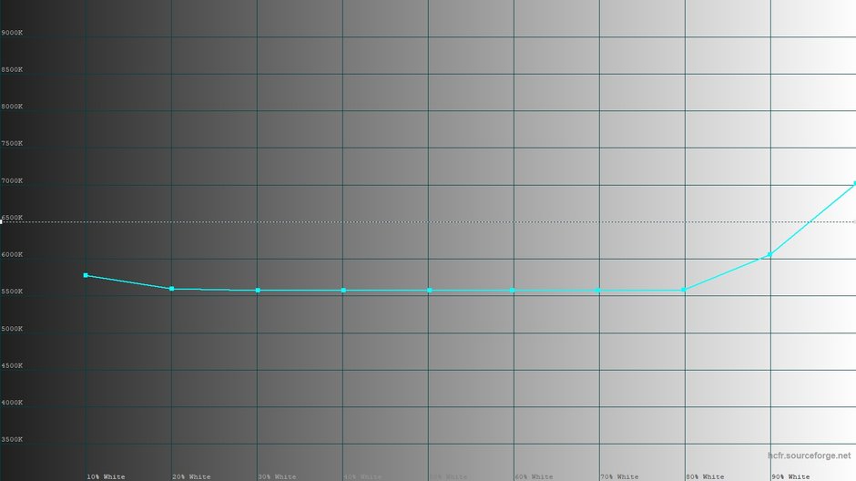 Temperatura barwowa bieli