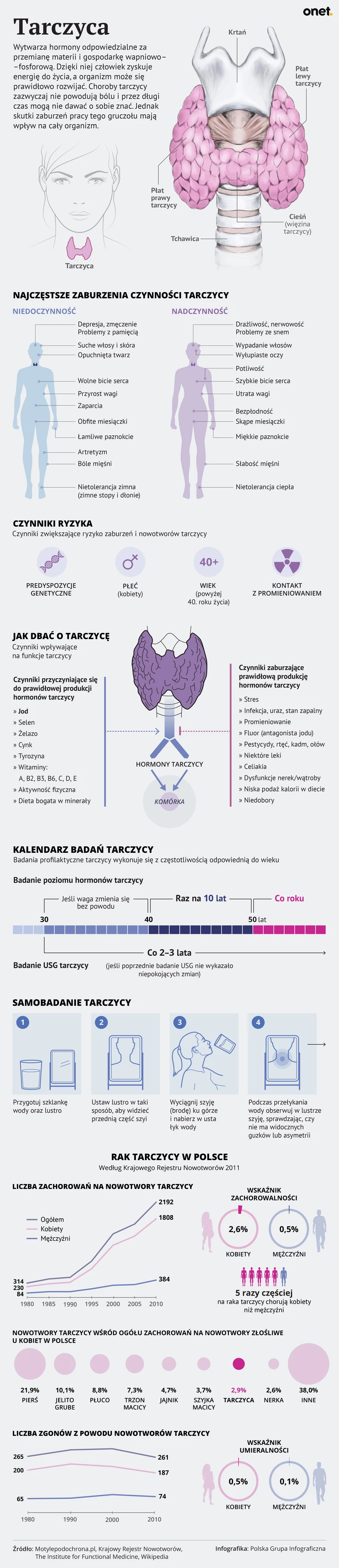 Tarczyca - co trzeba wiedzieć o tej chorobie