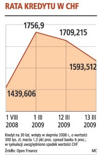 Frank słabnie, a raty spadają