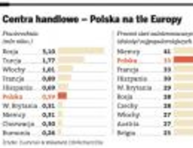 Centra handlowe - Polska na tle Europy