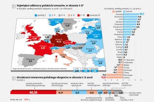 Znikomy wzrost. Dlaczego eksport wyparował?
