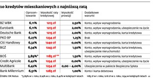 Popularne hipoteki najtańsze w BZ WBK