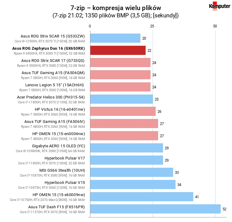 Asus ROG Zephyrus Duo 16 (GX650RX) – 7-zip – kompresja wielu plików