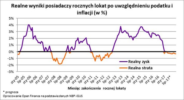 Realne wyniki posiadaczy rocznych lokat po uwzględnieniu podatku i inflacji