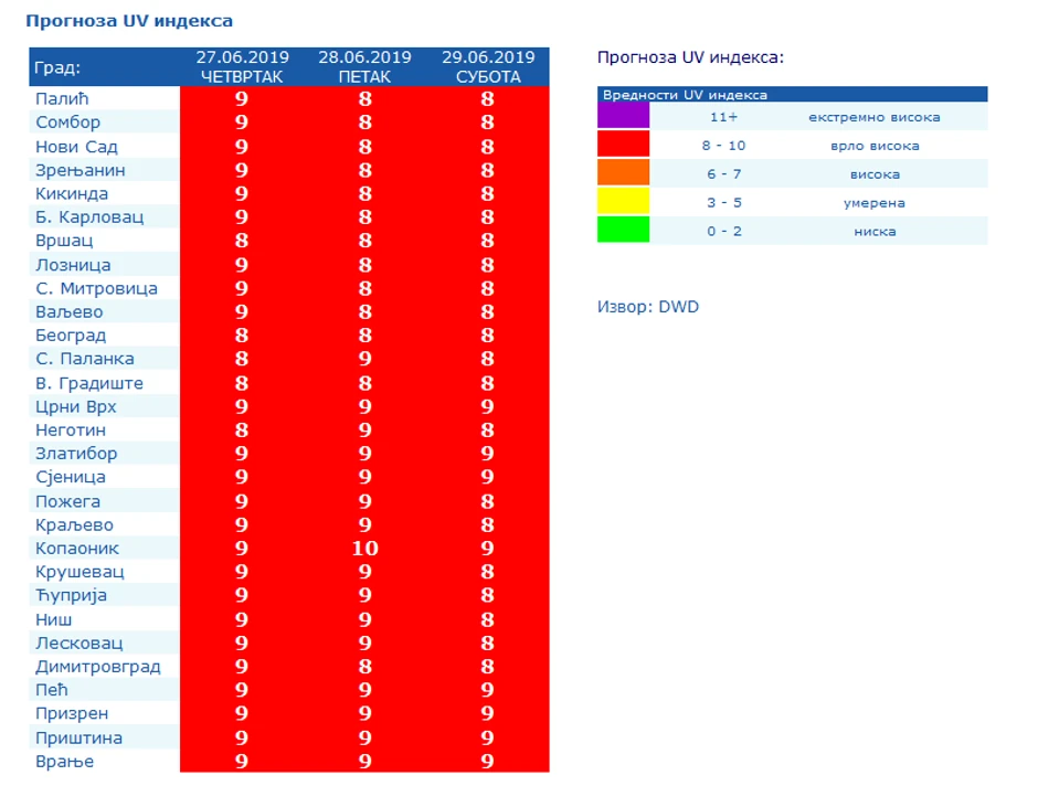 U subotu če na Kopaoniku nivo UV indeksa biti 10, što predstavlja vrlo visoko UV zračenje