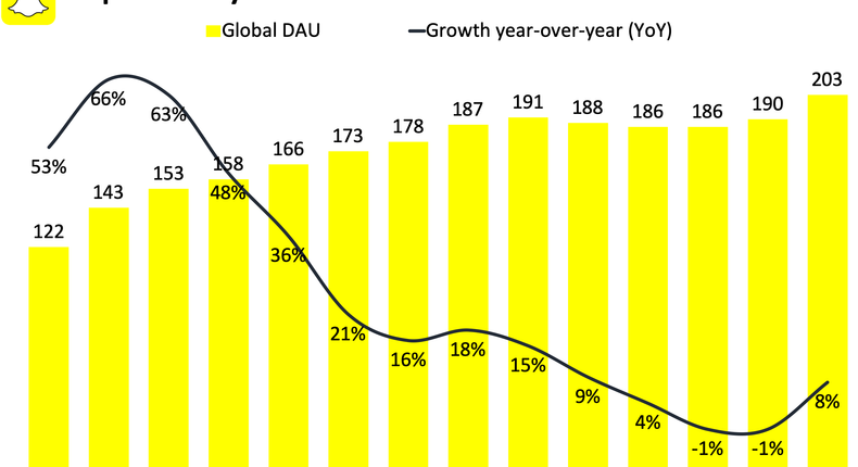 Snapchat Daily Active Users