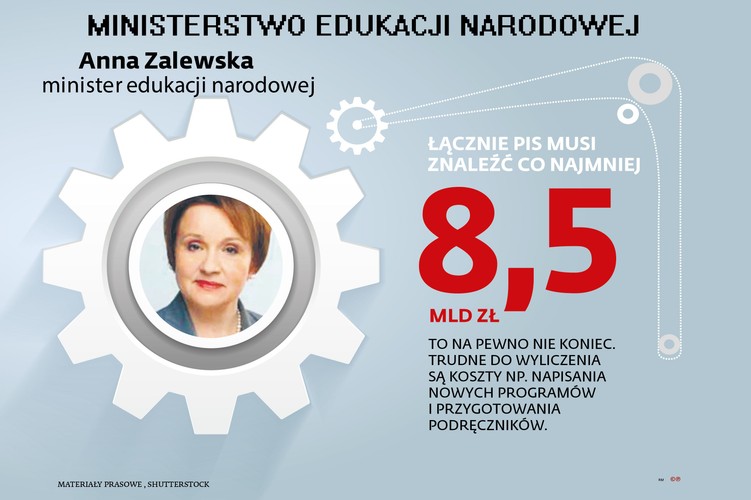 Resort Zalewskiej musi zrealizować jedno ze sztandarowych haseł, które PiS głosił w kampanii – cofnięcie reformy obniżenia wieku szkolnego.<br>
Na reformie skorzystają powiaty, które prowadzą szkoły ponadgimnazjalne. Dostaną dodatkowy rocznik uczniów (pięcioletnie technikum i czteroletnie liceum), a z nimi ponad 2 mld zł subwencji oświatowej. Te pieniądze stracą gminy, które będą prowadzić jedną klasę mniej.
<b>Sześciolatki</b><br>
Sześciolatki od września mają wrócić do przedszkola. Oznacza to, że do września 2017 r. będzie trzeba zorganizować w nich 370 tys. miejsc (prawo do wychowania przedszkolnego zyskają wtedy trzylatki).<br>
<i>koszty:</i> Stworzenie tylu nowych miejsc to około 7,4 mld zł<br>
<b>Zawodówki</b><br>
Uczniowie, którzy idą do szkół zawodowych (ok. 3 tys. klas, 60 tys. uczniów), będą rok krócej w edukacji.<br>
<i>oszczędności:</i> 1,4 mld zł przez całą kadencję, czyli 339 mln zł rocznie.<br>
<b>Gimnazja</b><br>
PiS chce wygaszać gimnazja. Gdyby przeprowadzić to w wariancie, o którym pisaliśmy w DGP, czyli od 1 września 2017 r., trzeba by wypłacić odprawy dla 66 tys. nauczycieli. <br>
<i>koszty:</i> Urzędnicy MEN nieoficjalnie szacują taki ruch na kwotę 1 mld zł.<br>
<b>Nauczyciele</b>
Jednocześnie edukację rozpocznie bardzo mały rocznik dzieci, który będzie się składał z ok. 30 proc. rocznika 2009 (dzieci odroczone w tym roku) i kilkunastu procent dzieci z rocznika 2010, które rodzice poślą do szkoły jako sześciolatki. 19 tys. nauczycieli wczesnoszkolnych trzeba będzie zwolnić lub urlopować, bo nie dostaną do prowadzenia klasy pierwszej.
<i>Koszty:</i> 1,5 mld zł rocznie.