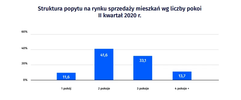 Struktura popytu na rynku sprzedaży mieszkań wg liczby pokoi II kwartał 2020 r.