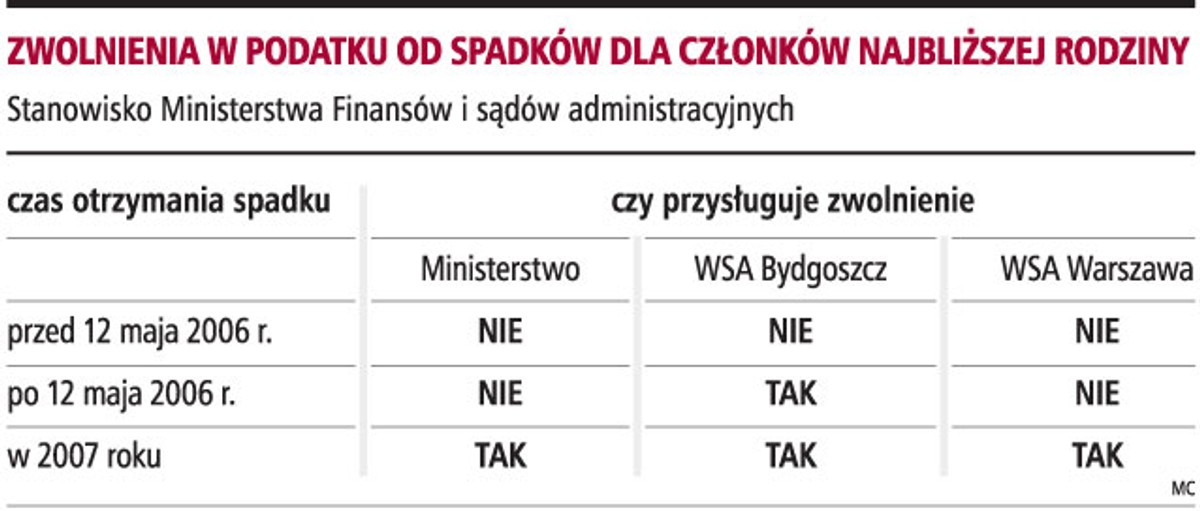Zwolnienia w podatku od spadków dla członków najbliższej rodziny