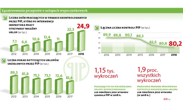 Egzekwowanie przepisów o urlopach wypoczynkowych