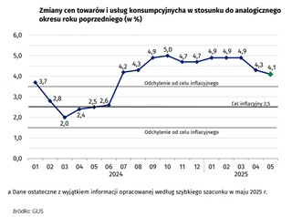 Wstępne dane GUS wskazują, że inflacja w maju 2025 r. obniżyła się do 4,1 proc.