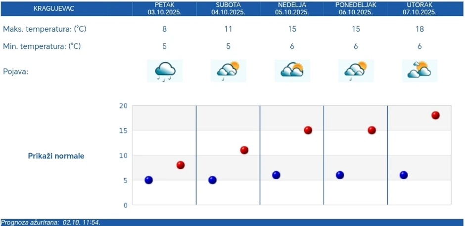 Petodnevna prognoza za Kragujevac