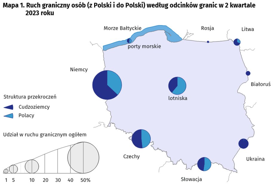 Wiele mówi się o naszej wschodniej granicy, ale zdecydowanie największy ruch panuje na odcinku z Niemcami.