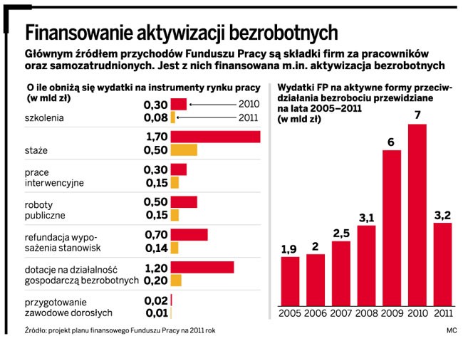 Finansowanie aktywizacji bezrobotnych