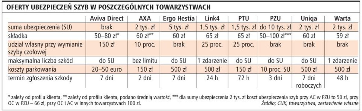 Oferty ubezpieczeń szyb w poszczególnych towarzystwach