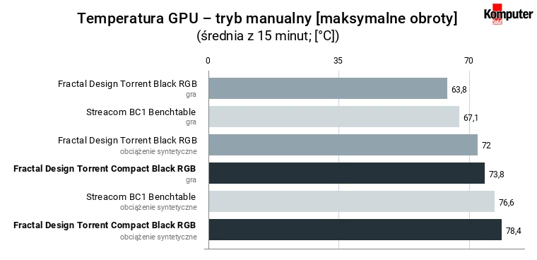 Fractal Design Torrent Compact Black RGB – temperatura GPU – tryb manualny [maksymalne obroty]