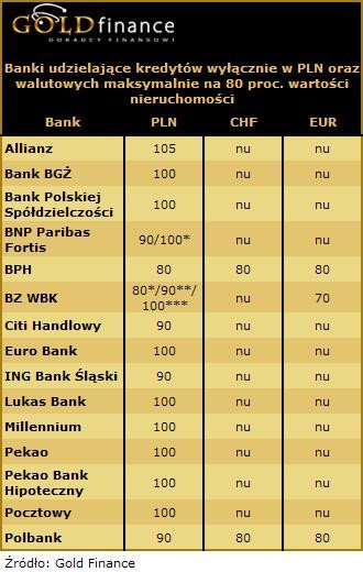 Banki udzielające kredytów wyłącznie w PLN oraz walutowych maksymalnie na 80 proc. wartości nieruchomości
