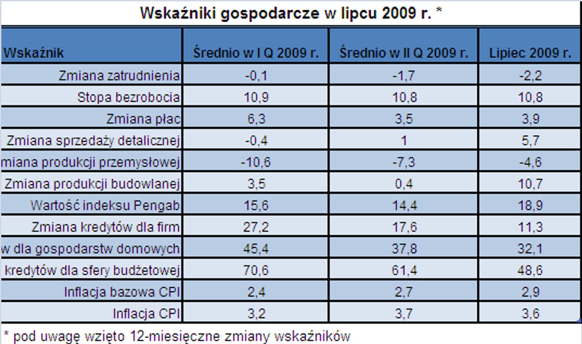 Wskaźniki gospodarcze w lipcu