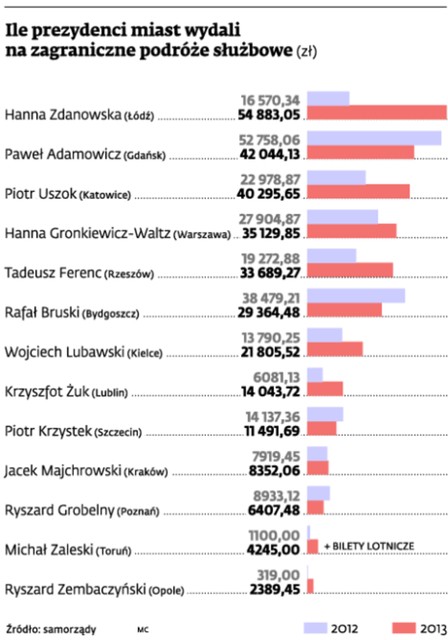 Ile prezydenci miast wydali na zagraniczne podróże służbowe