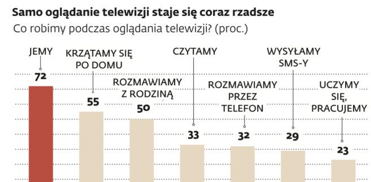 Zmienia się sposób oglądania telewizji