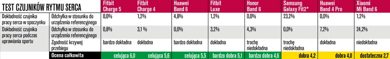 * Wysoka odchyłka w pomiarze spoczynkowej częstotliwości pracy serca kosztowała Galaxy Fit 2 rekomendację jako zwycięzcy kategorii relacji ceny do jakości