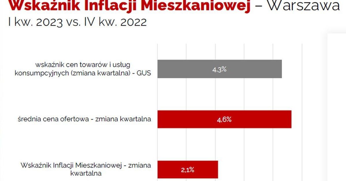 Jak szybko rosły ceny mieszkań w Warszawie?