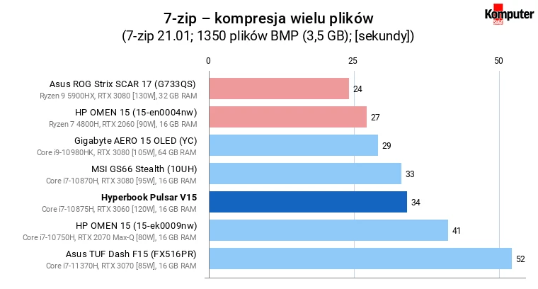 Hyperbook Pulsar V15 – 7-zip – kompresja wielu plików