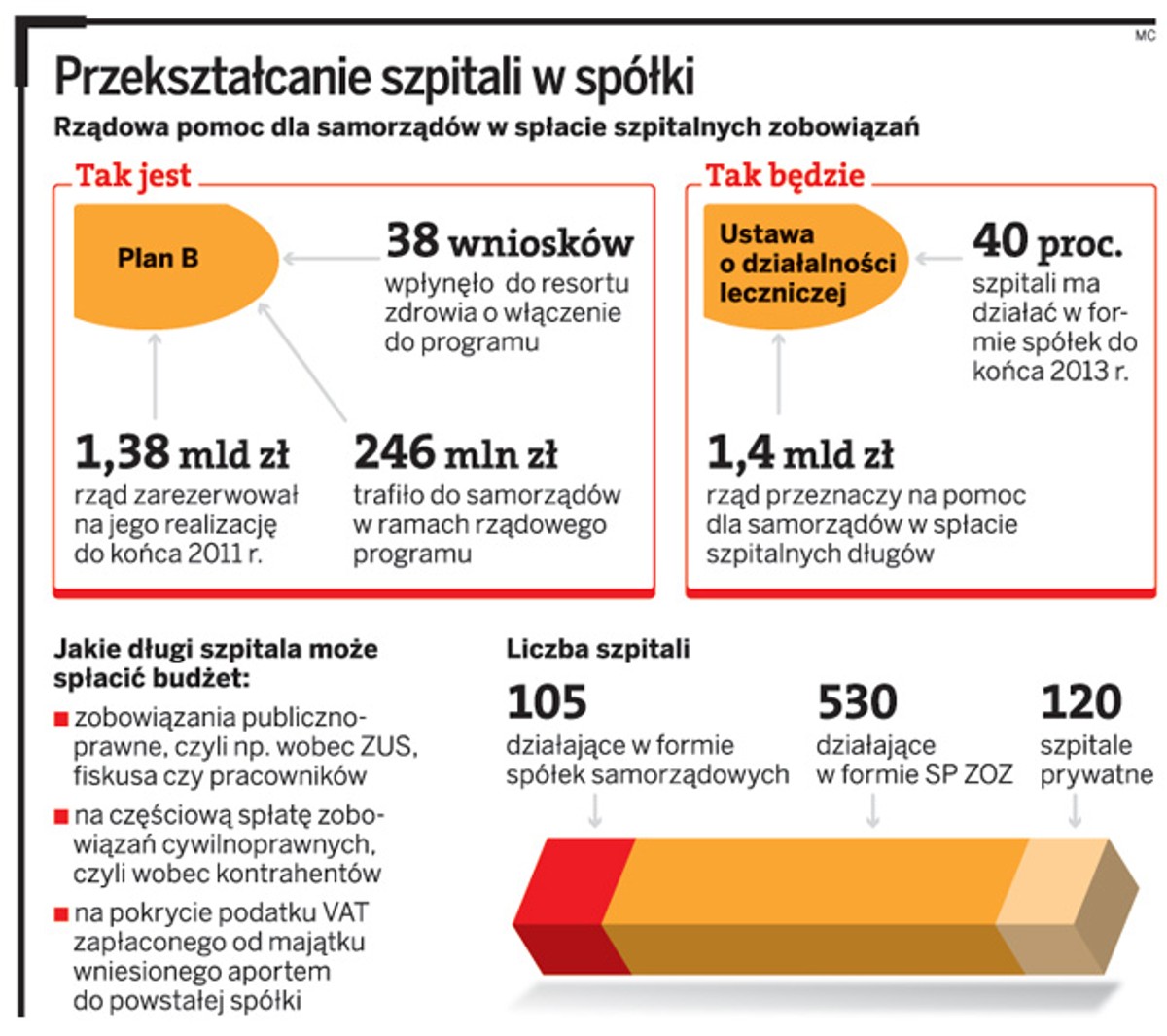 Przekształcenie szpitali w spółki