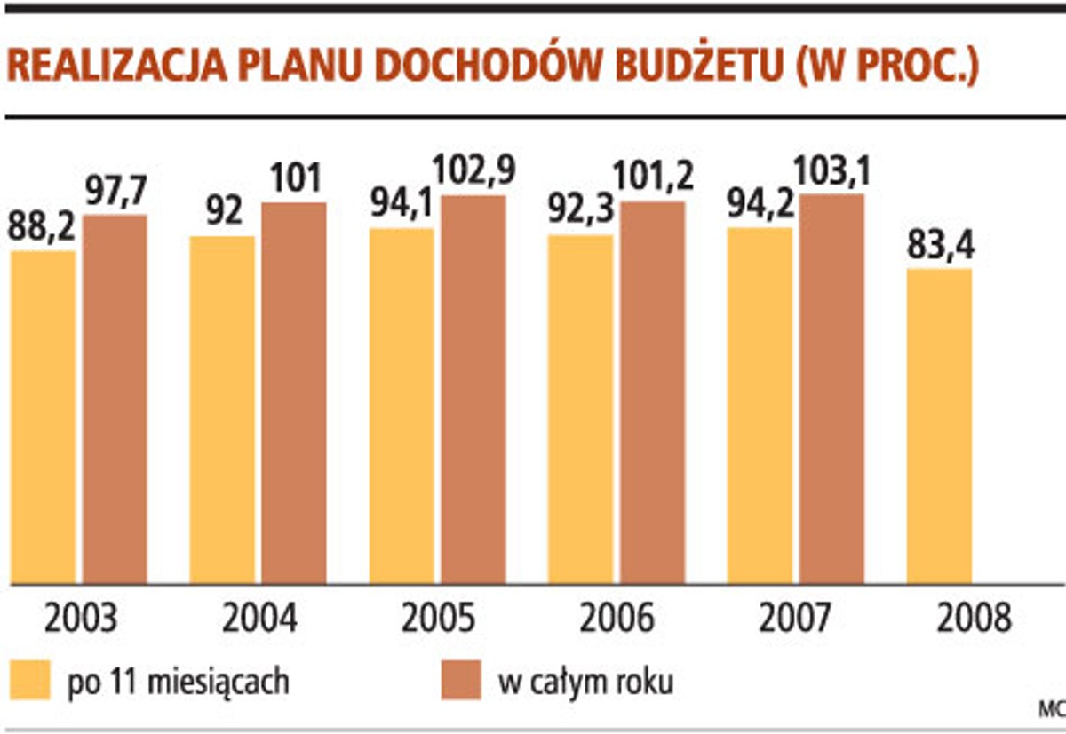 Realizacja planu dochodów budżetu (w procentach)