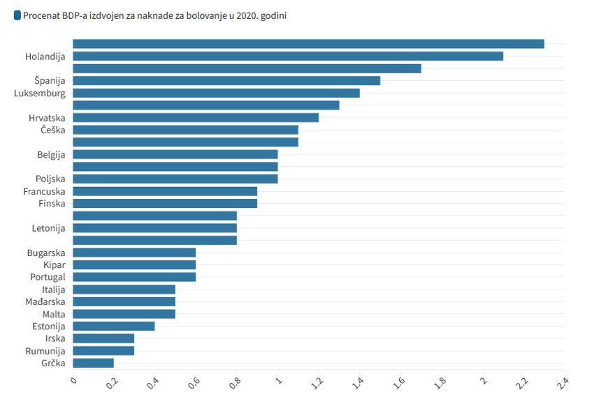 Procenat BDP-a izdvojen za naknade za bolovanje u 2020. godini