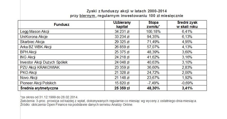 Zyski z funduszy akcji w latach 2000-2014 przy biernym, regularnym inwestowaniu 100 zł miesięcznie