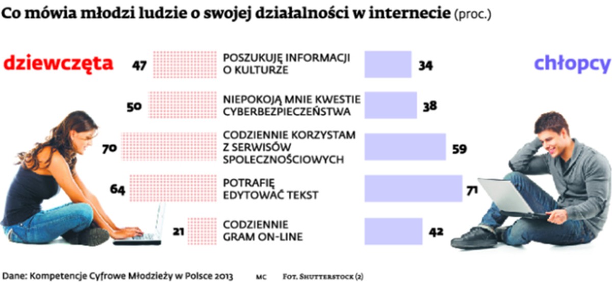 Co mówią młodzi ludzie o swojej działalności w internecie