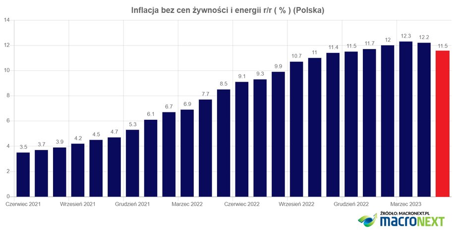 W maju inflacja bazowa w końcu wyraźniej spadła.