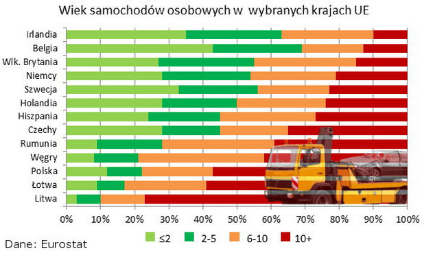 Wiek samochodów osobowych w wybranych krajach UE