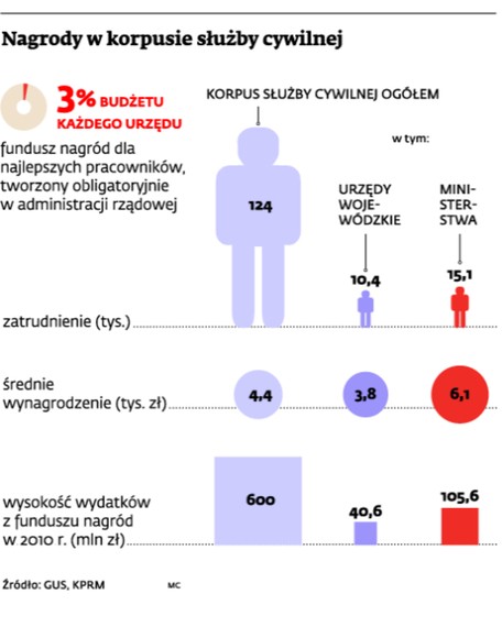 Nagrody w korpusie służby cywilnej