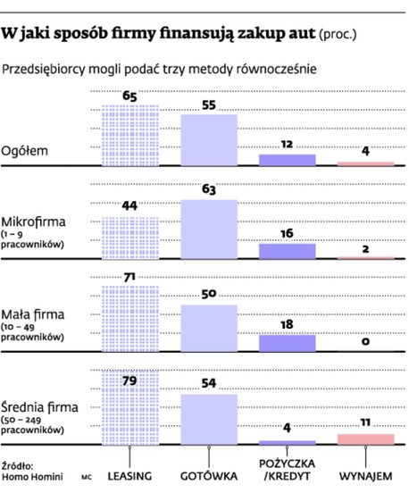 W jaki sposób firmy finansują zakup aut