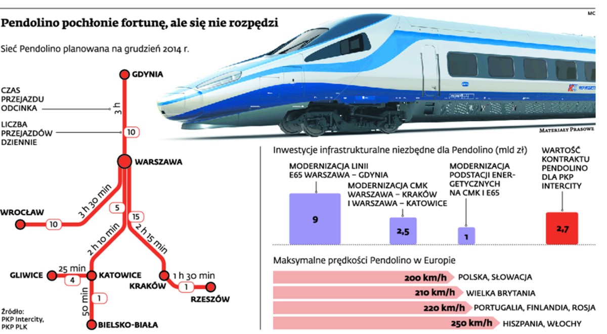 Pendolino pochłonie fortunę, ale się nie rozpędzi