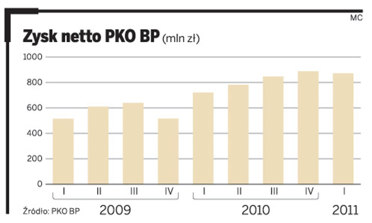 Zysk netto PKO BP