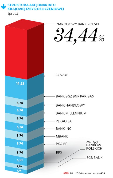 STRUKTURA AKCJONARIATU KRAJOWEJ IZBY ROZLICZENIOWEJ