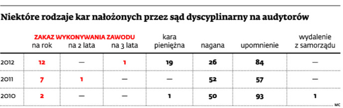 Niektóre rodzaje kar nałożonych przez sąd dyscyplinarny na audytorów