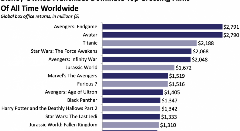 Disney Owned Franchises Dominate Top Grossing Films Of All Time Worldwide