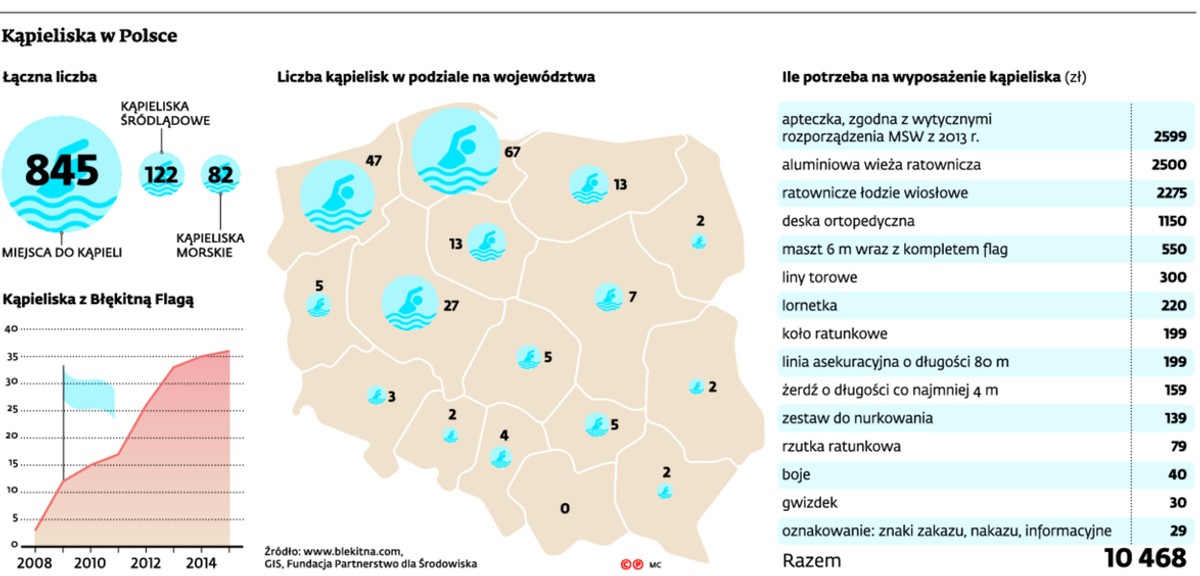 Kąpieliska w Polsce
