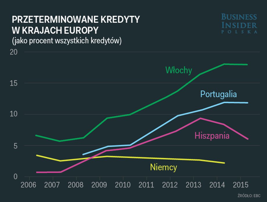 Przeterminowane kredyty w krajach Europy