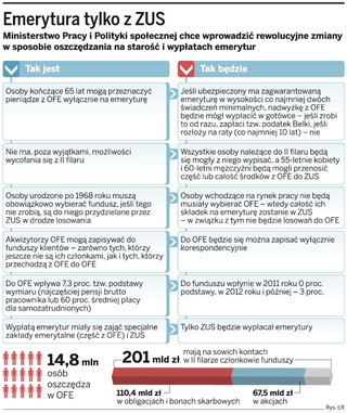 Nasze składki emerytalne mają ratować budżet