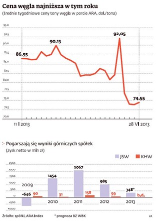 Branża górnicza czeka na fuzje. O szczegółach zadecyduje polityka