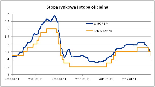 Stopa rynkowa i stopa oficjalna