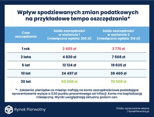 Nowy Polski Ład pomoże oszczędzać na mieszkanie?