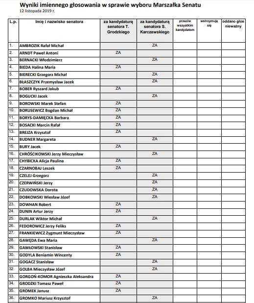 Wyniki głosowania na marszałka Senatu